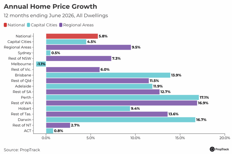 Property Price growth
