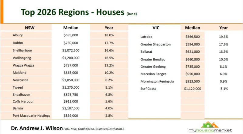 Top 2026 Regions Houses June