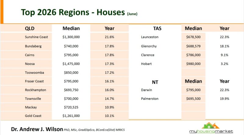 Top 2026 Regions Houses June Part 2