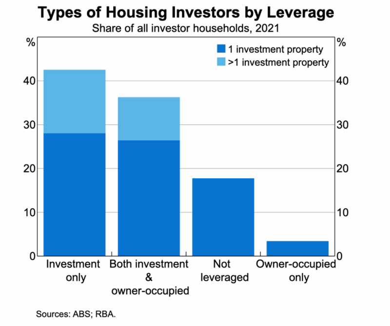 Type Of Housing Investor By Leverage
