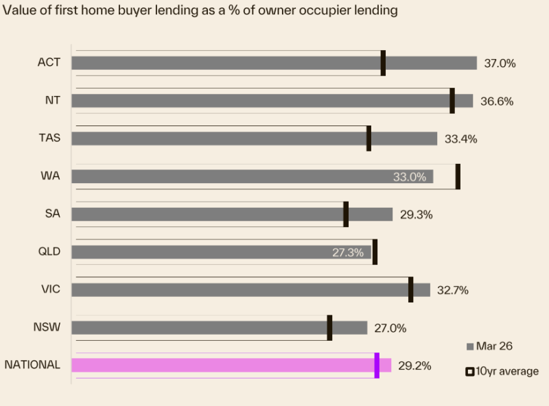 Value Of Fhb Lending