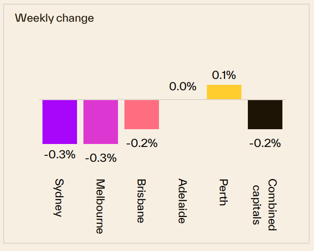 Weekly Change 13 July