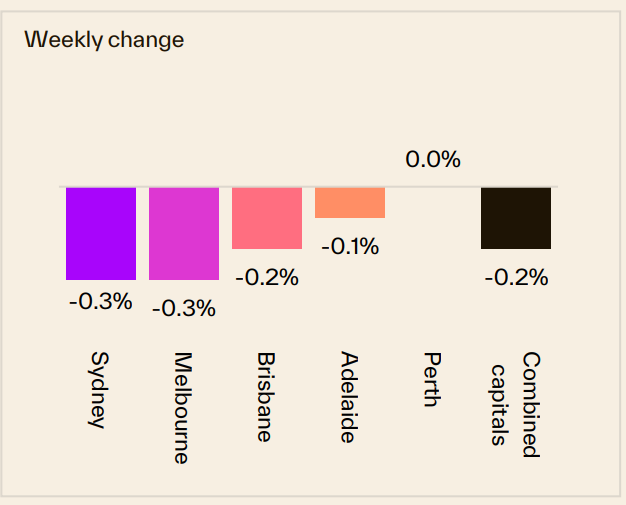 Weekly Change 27 July