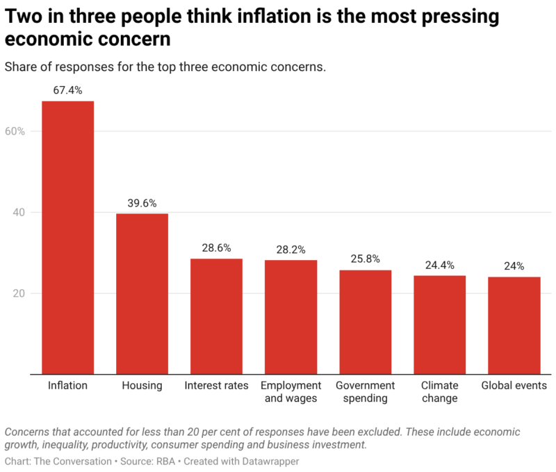 Two In Three People Think Inflation Is The Most Pressing Economic Concern