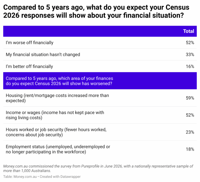 What Do You Expect Your Census 2026 Responses Will Show