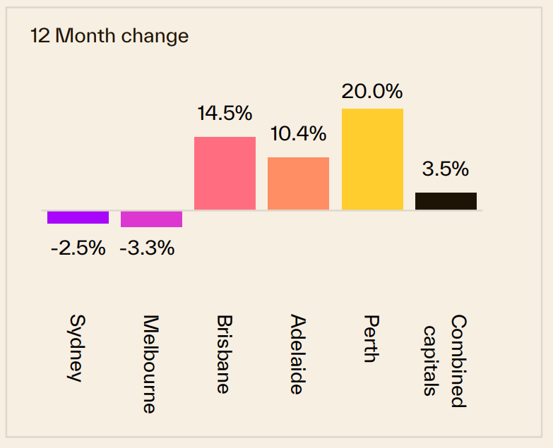 12 Month Change 10 August