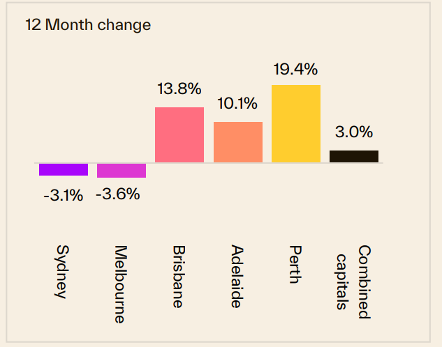 12 Month Change 17 August
