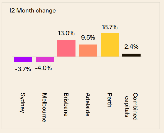 12 Month Change 24 August