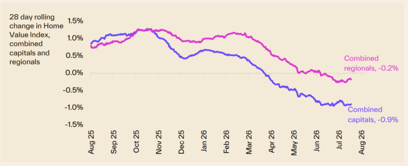 28 Day Rolling Change In Hvi