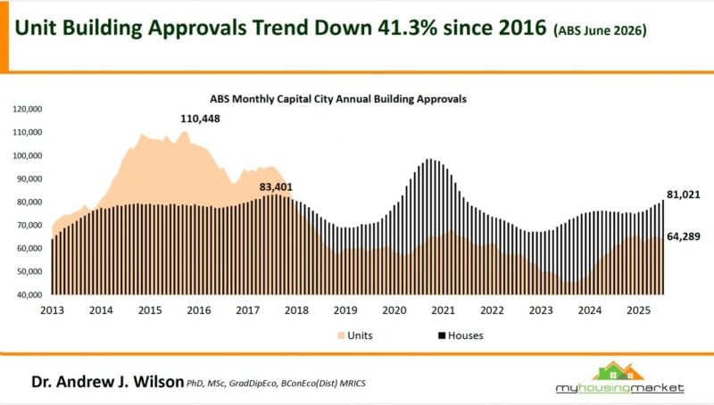 Abs Monthly Capital City Annual Building Approvals June 2026