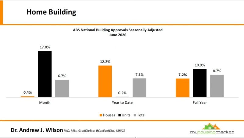 Abs National Building Approvals Seasonally Adjusted June 2026