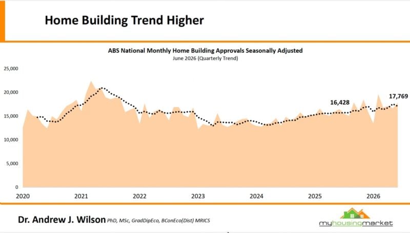 Abs National Monthly Home Building Approvals Seasonally Adjusted June