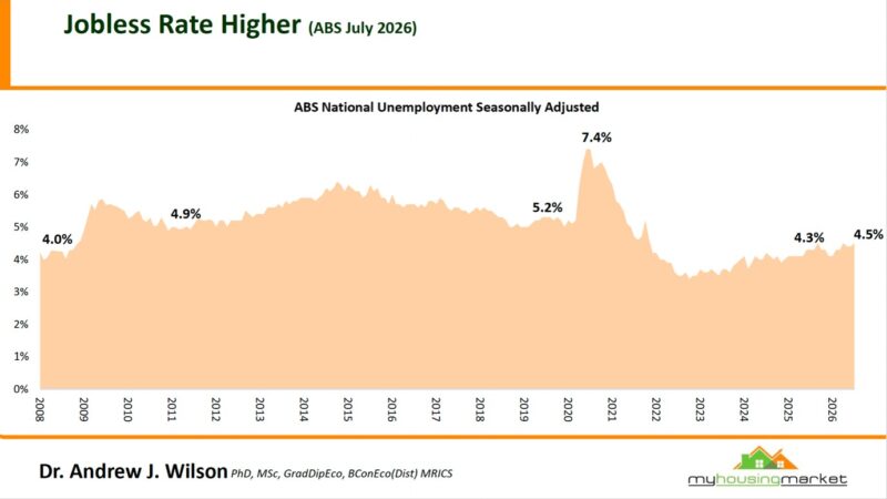 Abs National Unemployment Seasonally Adjusted July 2026