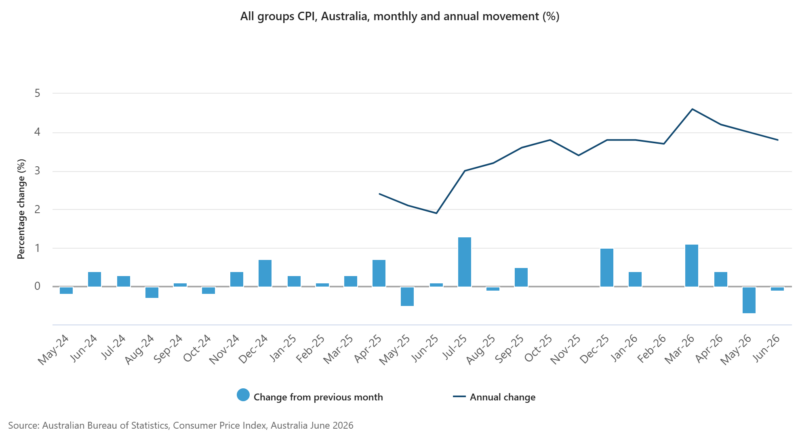 All Groups Cpi, Australia, Monthly And Annual Movement (%)