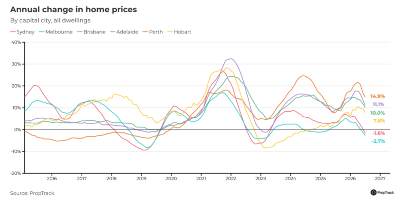 Annual Change In Home Prices
