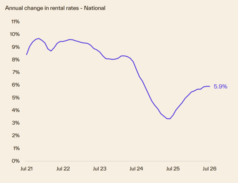 Annual Change In Rental Rates National
