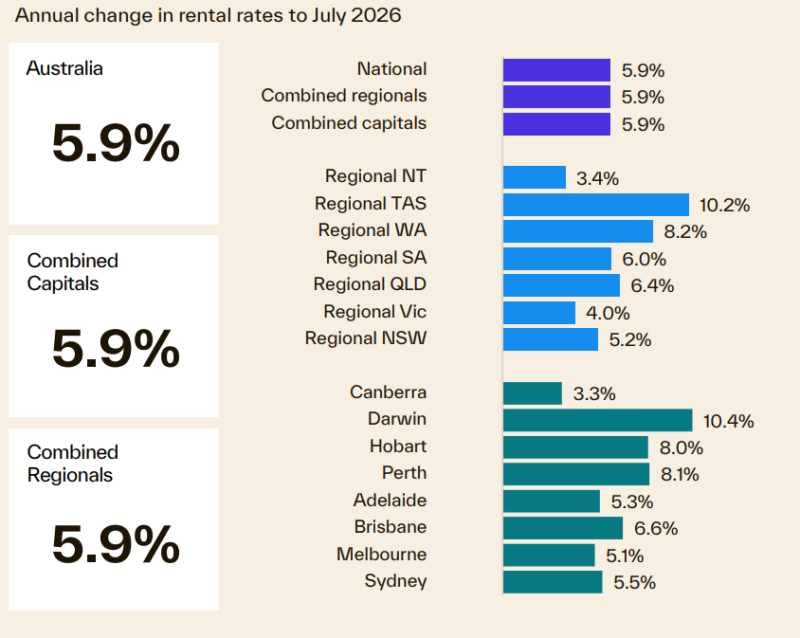 Annual Change In Rental Rates To July 2026