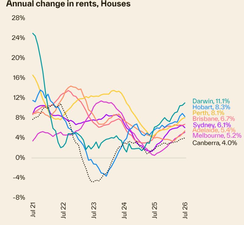 Annual Change In Rents Houses