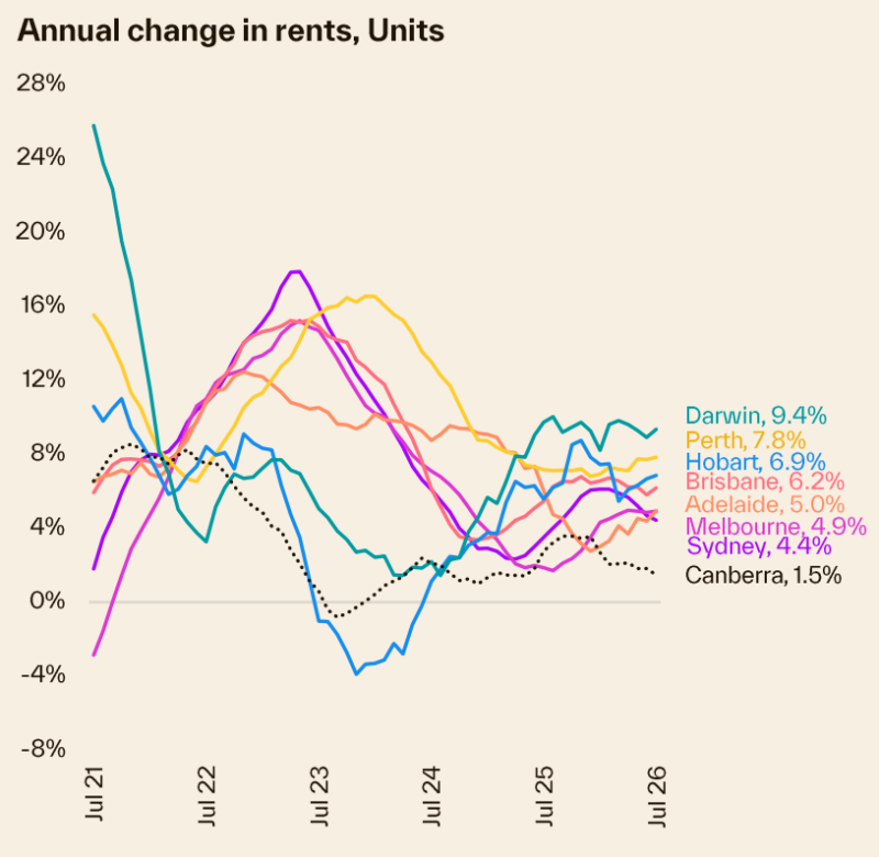 Annual Change In Rents Units