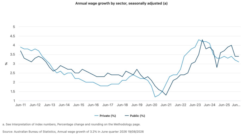 Annual Wag Growth By Sector