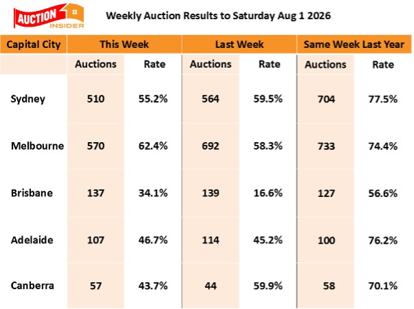 Auction Results 01 August