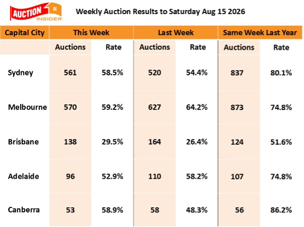 Auction Results 15 August