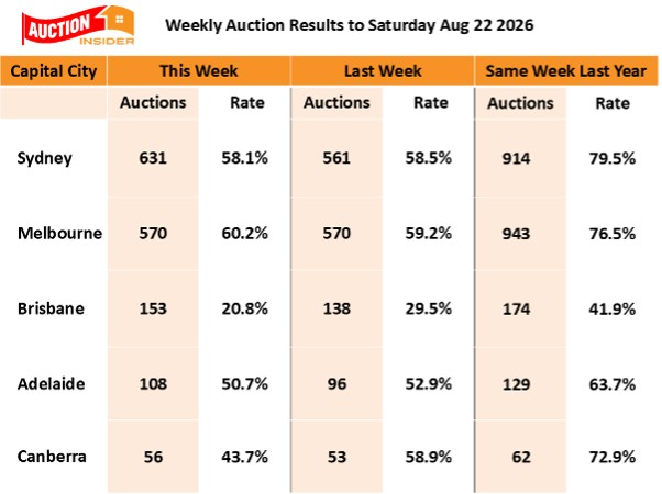 Auction Results 22 August