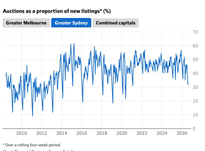 Auctions As A Proportion Of New Listings