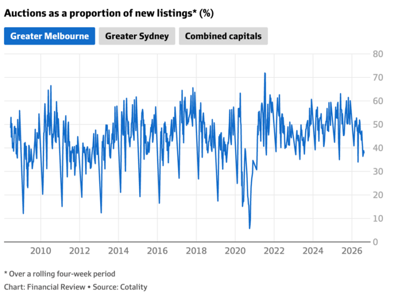 Auctions As A Proportion Of New Listings Greater Melbourne