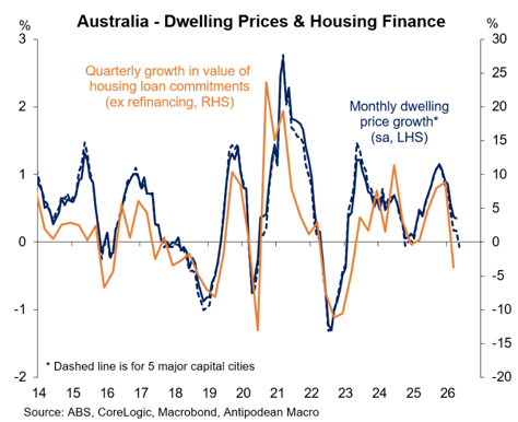 Australia Dwelling Prices And Housing Finance
