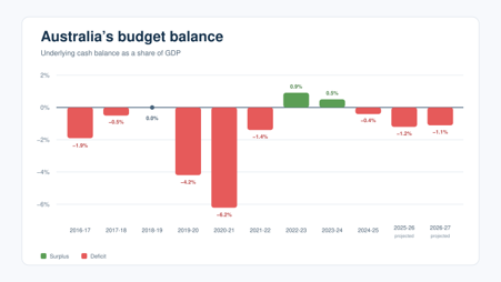 Australia's Budget Balance