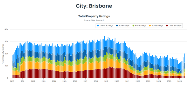 Brisbane Total Property Listings 04 August