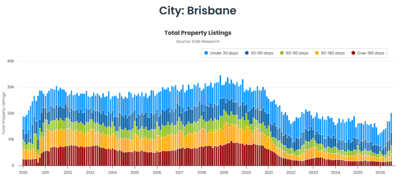 Brisbane Total Property Listings 11 August