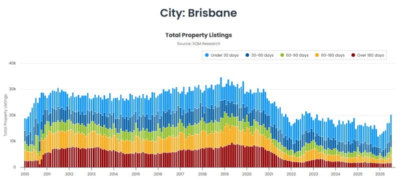 Brisbane Total Property Listings 25 August