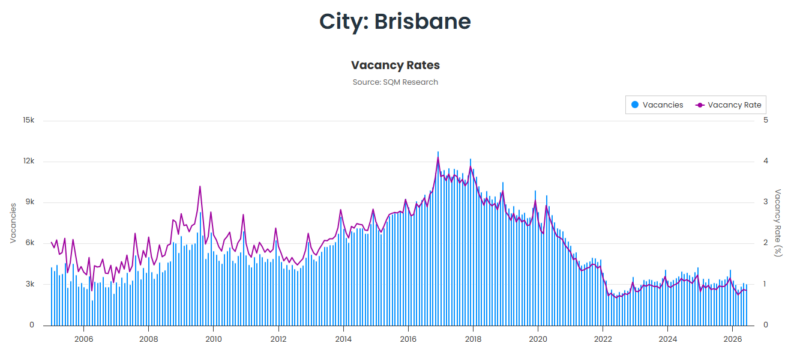 Brisbane Vacancy Rate 04 August