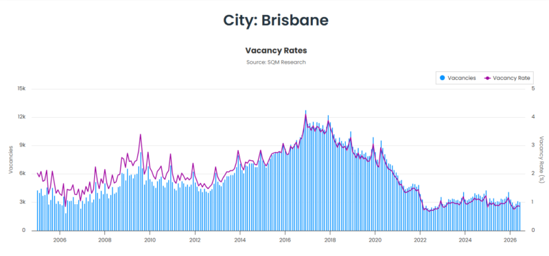 Brisbane Vacancy Rate 11 August