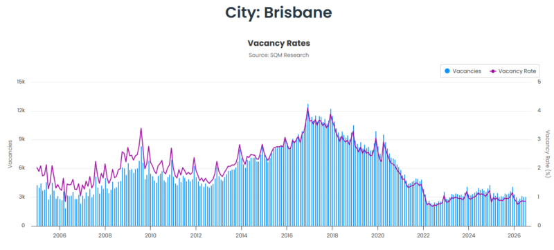Brisbane Vacancy Rate 18 August