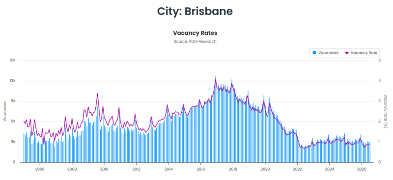 Brisbane Vacancy Rate 25 August