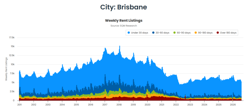 Brisbane Weekly Rent Listings = 04 August