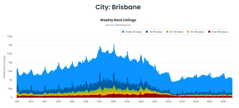 Brisbane Weekly Rent Listings 25 August