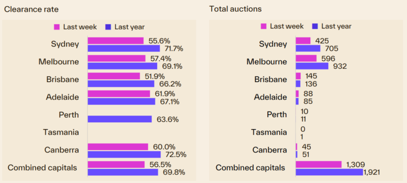 Capital City Auction Statistics 17 August