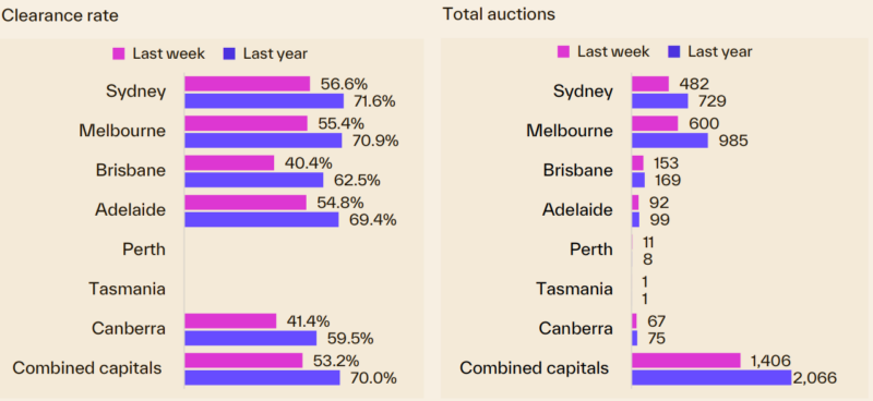 Capital City Auction Statistics 24 August