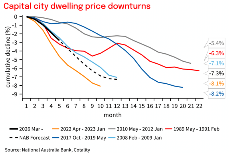 Capital City Dwelling Price Downturns