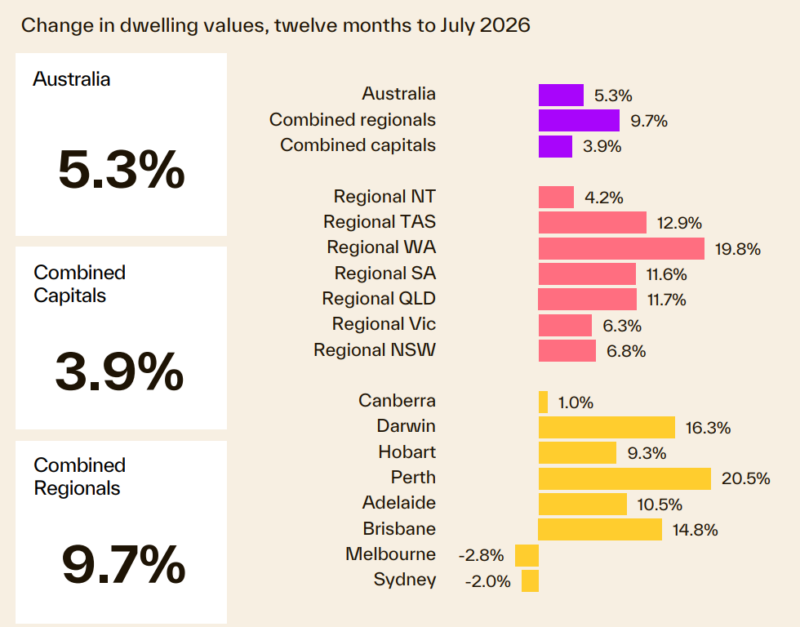 Change In Dwelling Values 12 Months To July 2026