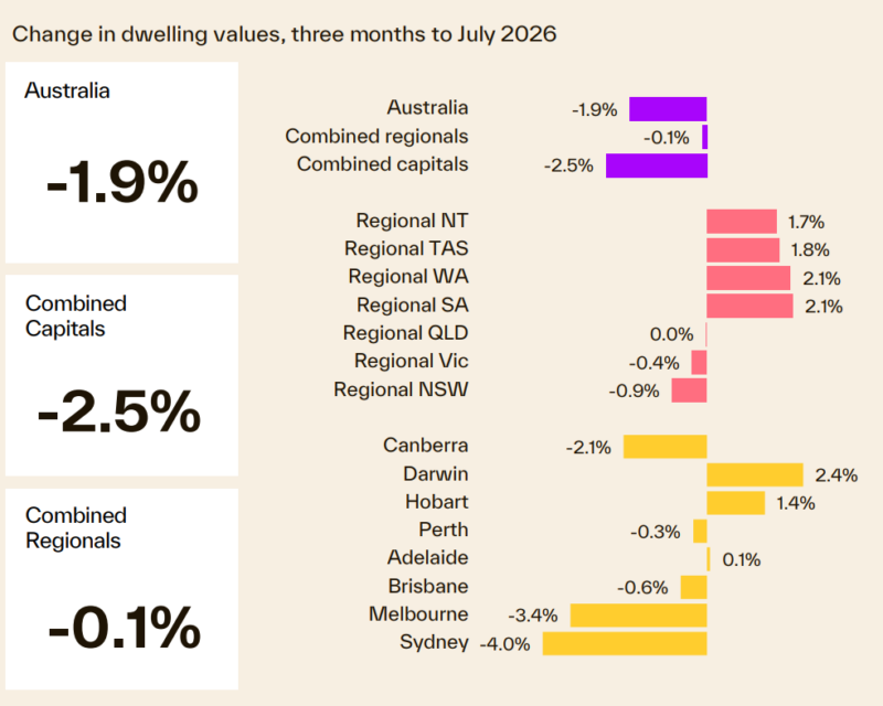 Change In Dwelling Values 3 Months To July 2026