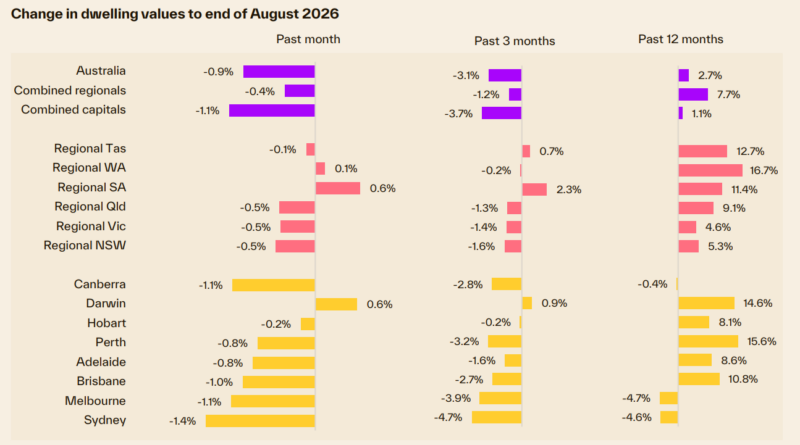 Change In Dwelling Values To End August 2026