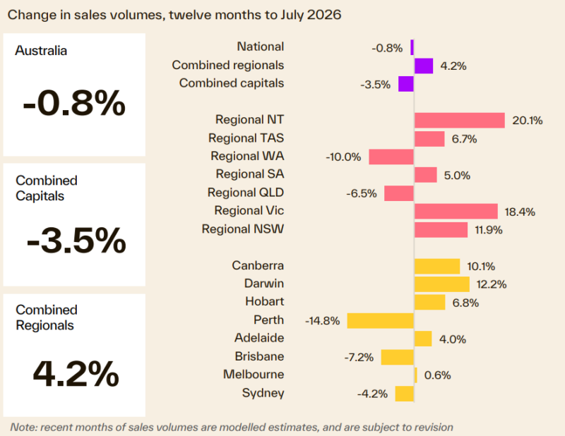 Change In Sales Volumes 12 Months To July 2026