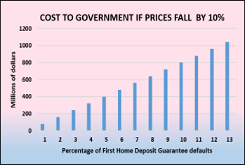 Cost To Government If Prices Fall By 10 Percent