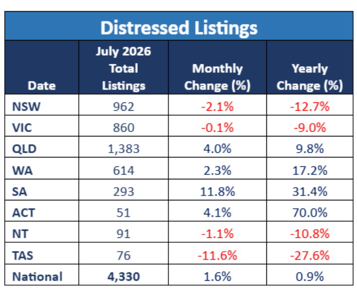 Distressed Listings July 2026