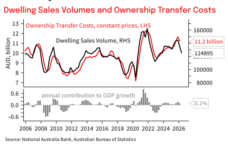 Dwelling Sales Volumes And Ownership Transfer Costs